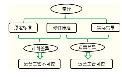 計劃差異