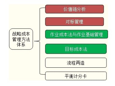 戰(zhàn)略成本管理方法體系: