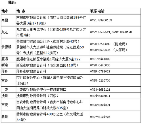 高級會計職稱