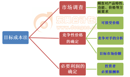 高會考試