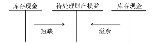 初級會計考試
