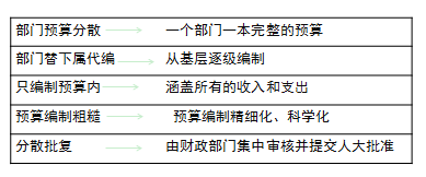 高級會計考試