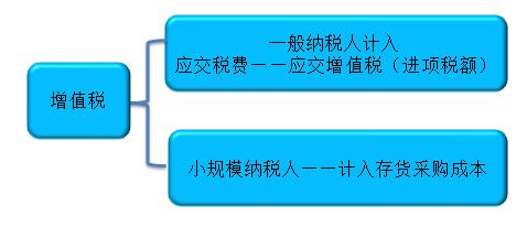 初級會計考試