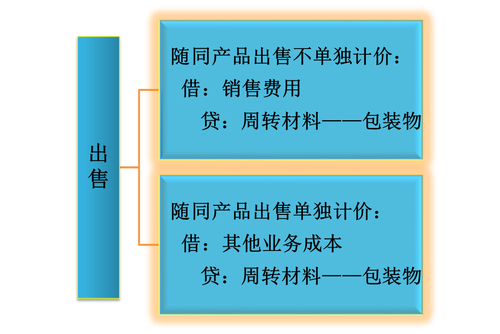 初級會計職稱考試