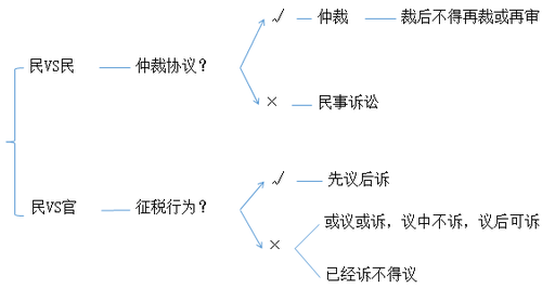 初級會計考試