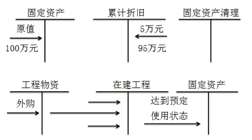 初級會計職稱考試
