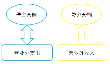 初級會(huì)計(jì)考試