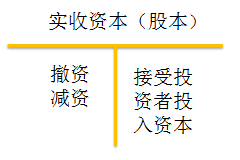 初級會計考試