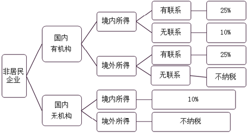 稅務師
