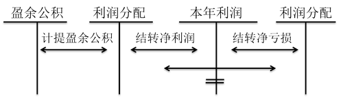 會計職稱
