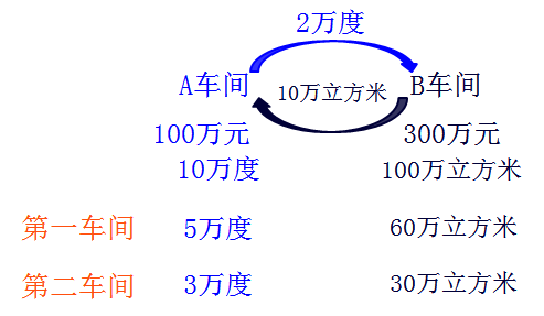 初級職稱