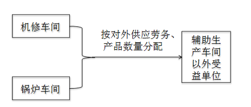 初級會計考試