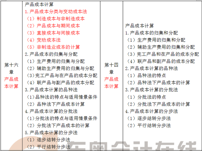 注會(huì)大綱