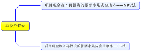 高級會計實務