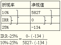 高級會計實務