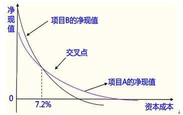 高級會計實務