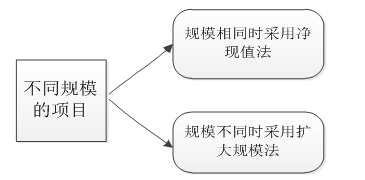 高級職稱