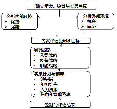 高級職稱