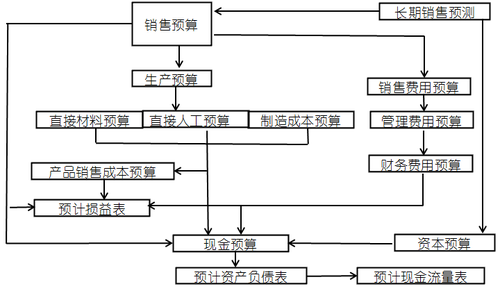 高級會計考試