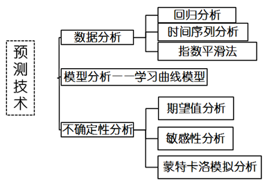 高級(jí)會(huì)計(jì)考試