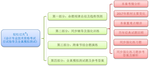 中級(jí)職稱輕松過(guò)關(guān)一圖書(shū)構(gòu)架