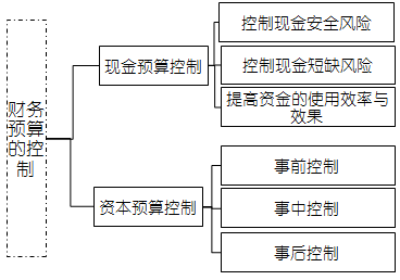 高級會計考試