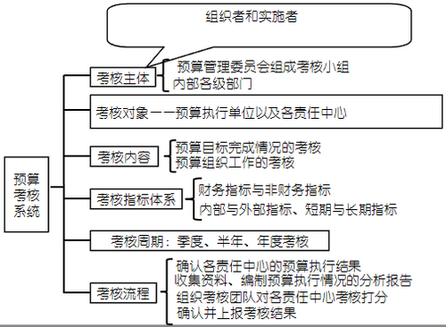 高級(jí)會(huì)計(jì)職稱