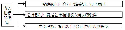 高級(jí)會(huì)計(jì)