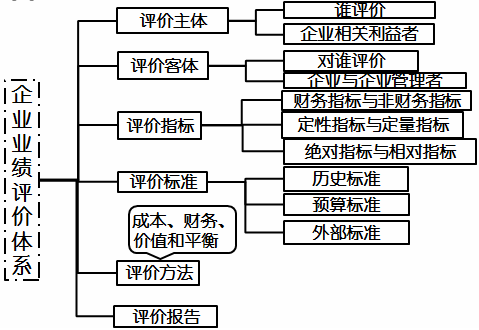 高級會計