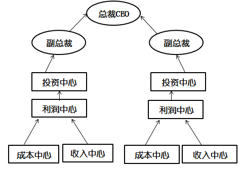 高級會計師