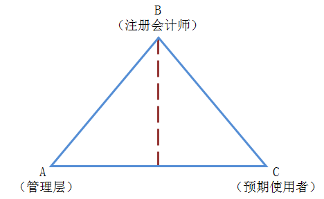 注冊會計師