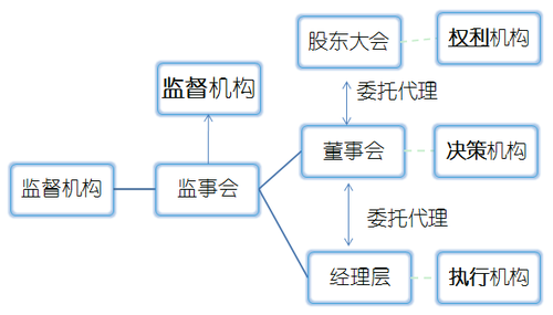 高級會計師