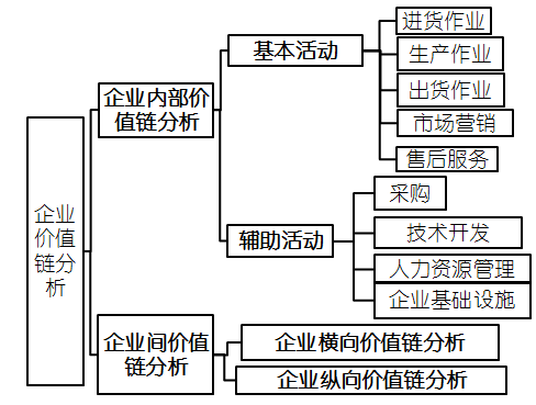 高級會計