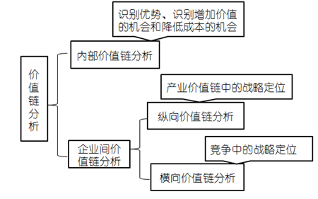 高級會計師