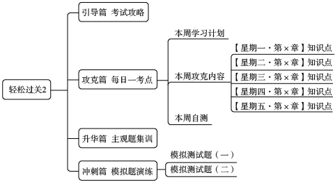 中級會計職稱考試