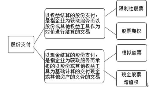 高級會計實務