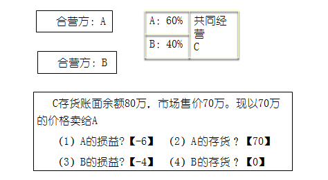 高級會計實務(wù)