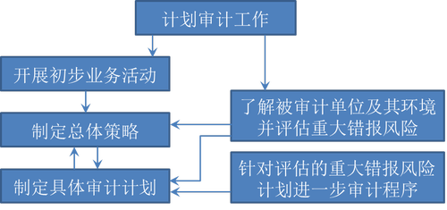 注冊會計師審計