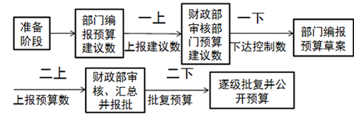 高級職稱