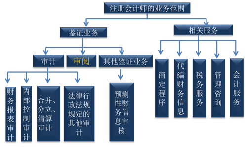 注冊(cè)會(huì)計(jì)師
