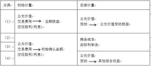 高級會(huì)計(jì)師 高級會(huì)計(jì)實(shí)務(wù)