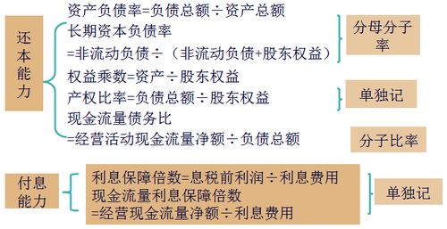 注會考試財管