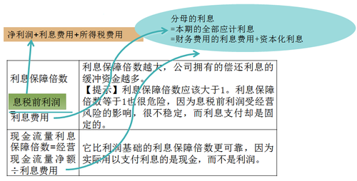 注會考試財管