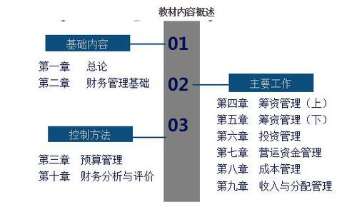 中級財(cái)務(wù)管理復(fù)習(xí)要點(diǎn)1