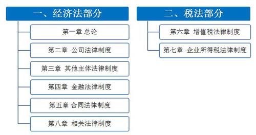 中級經濟法教材框架