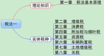 稅務師《稅法一》