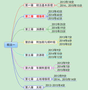 稅務師《稅法一》