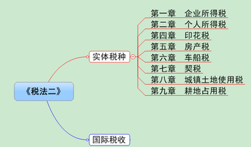 稅務師《稅法二》