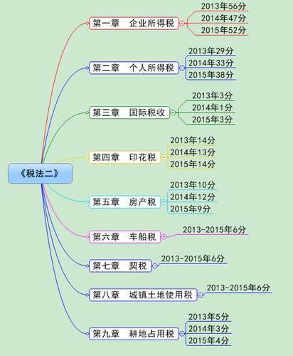 稅務師《稅法二》