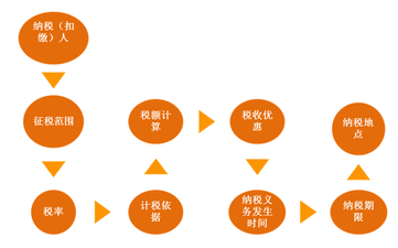 稅務師《稅法二》